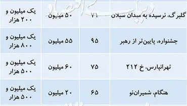 اجاره‌بهای تا ۲ میلیون تومان در کدام مناطق تهران متداول است؟+جدول