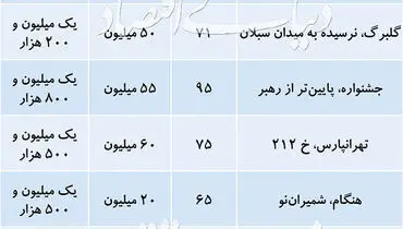 اجاره‌بهای تا ۲ میلیون تومان در کدام مناطق تهران متداول است؟+جدول