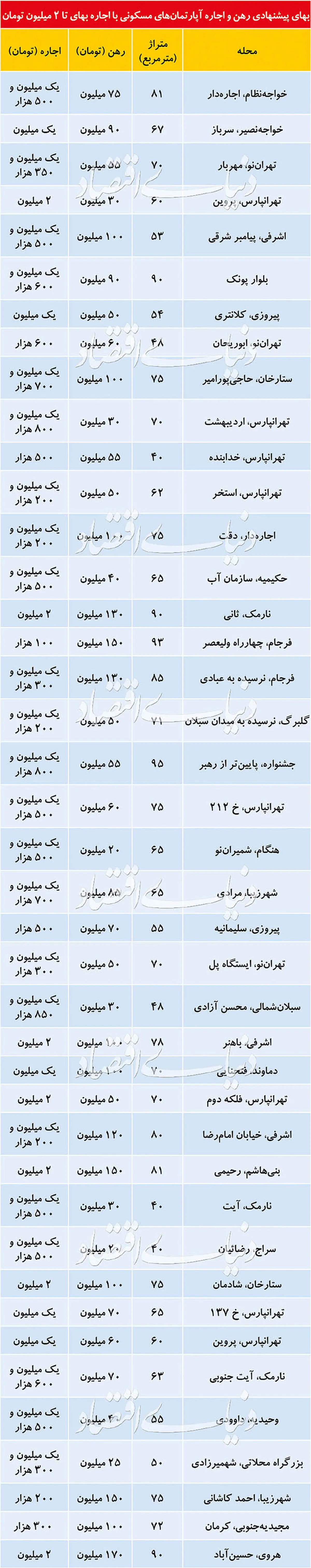 اجاره‌بهای تا ۲ میلیون تومان در کدام مناطق تهران متداول است؟+جدول