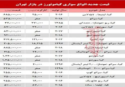 قیمت خودرو‌های شرکت کیا در بازار ایران + جدول

