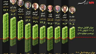 اینفوگرافیک/کدام میلیاردرها بیشترین رشد سرمایه را در ۱۰ سال اخیر داشته اند؟