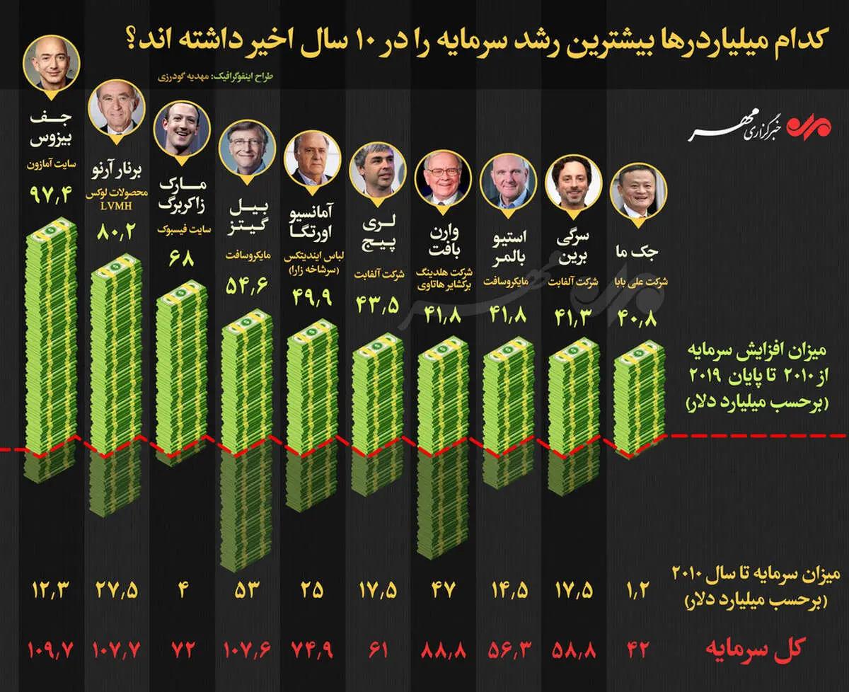 اینفوگرافیک/کدام میلیاردرها بیشترین رشد سرمایه را در ۱۰ سال اخیر داشته اند؟