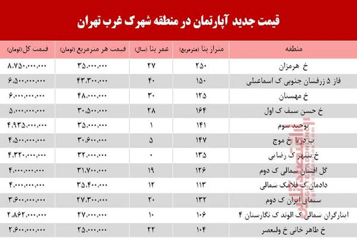 قیمت آپارتمان در منطقه شهرک غرب +جدول