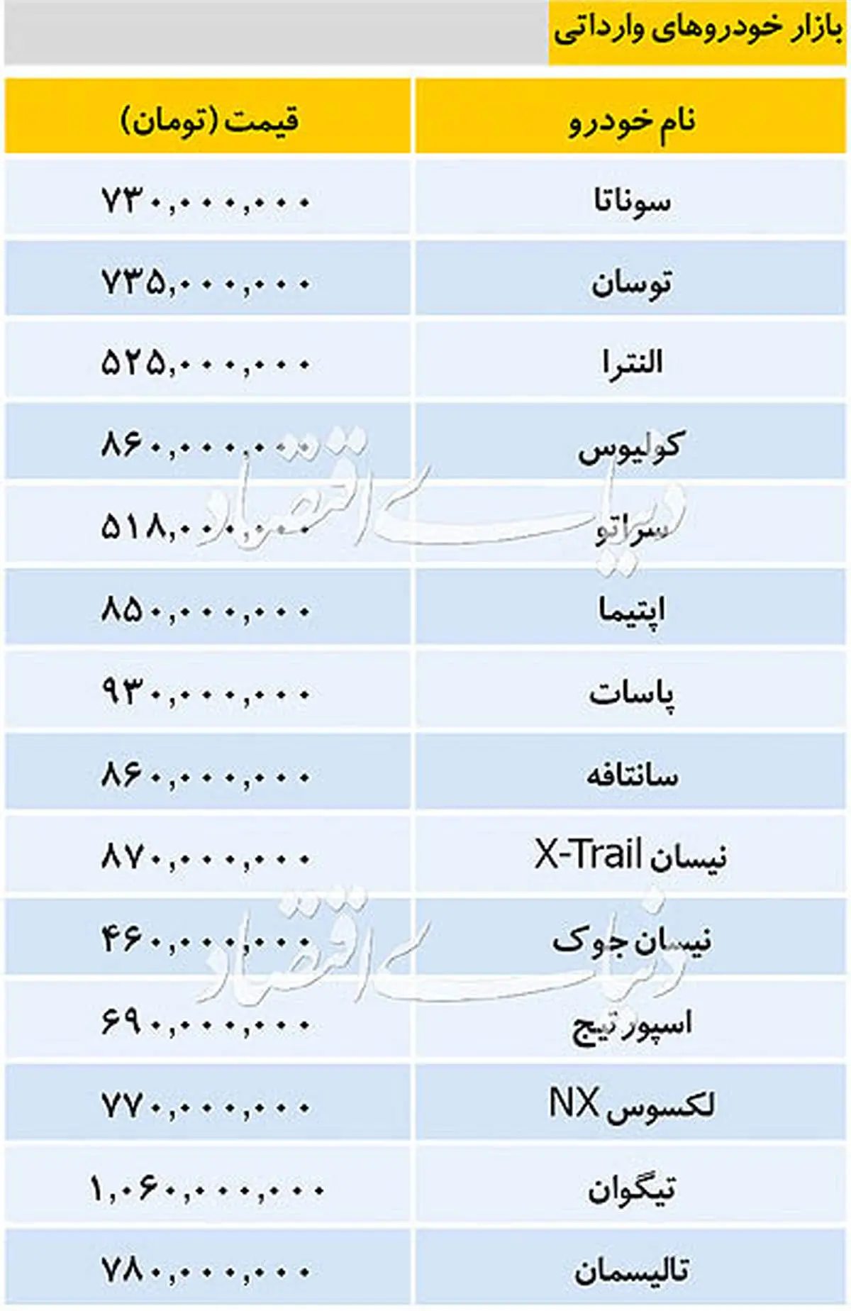 جدیدترین قیمت خودروهای وارداتی در روز دوشنبه ۱۳۹۸/۱۰/۰۹./سراتو ۵۱۸ میلیون تومان