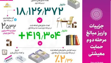 اینفوگرافیک/جزییات واریز مبالغ مرحله دوم حمایت معیشتی