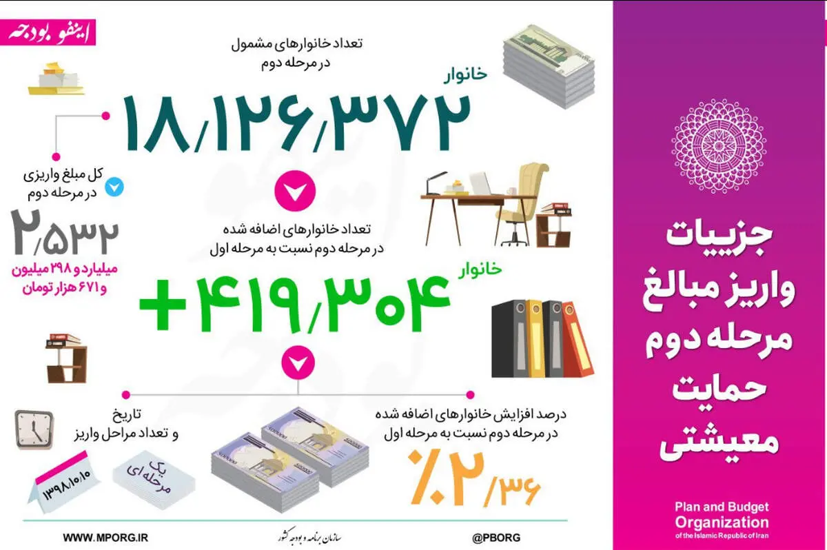 اینفوگرافیک/جزییات واریز مبالغ مرحله دوم حمایت معیشتی