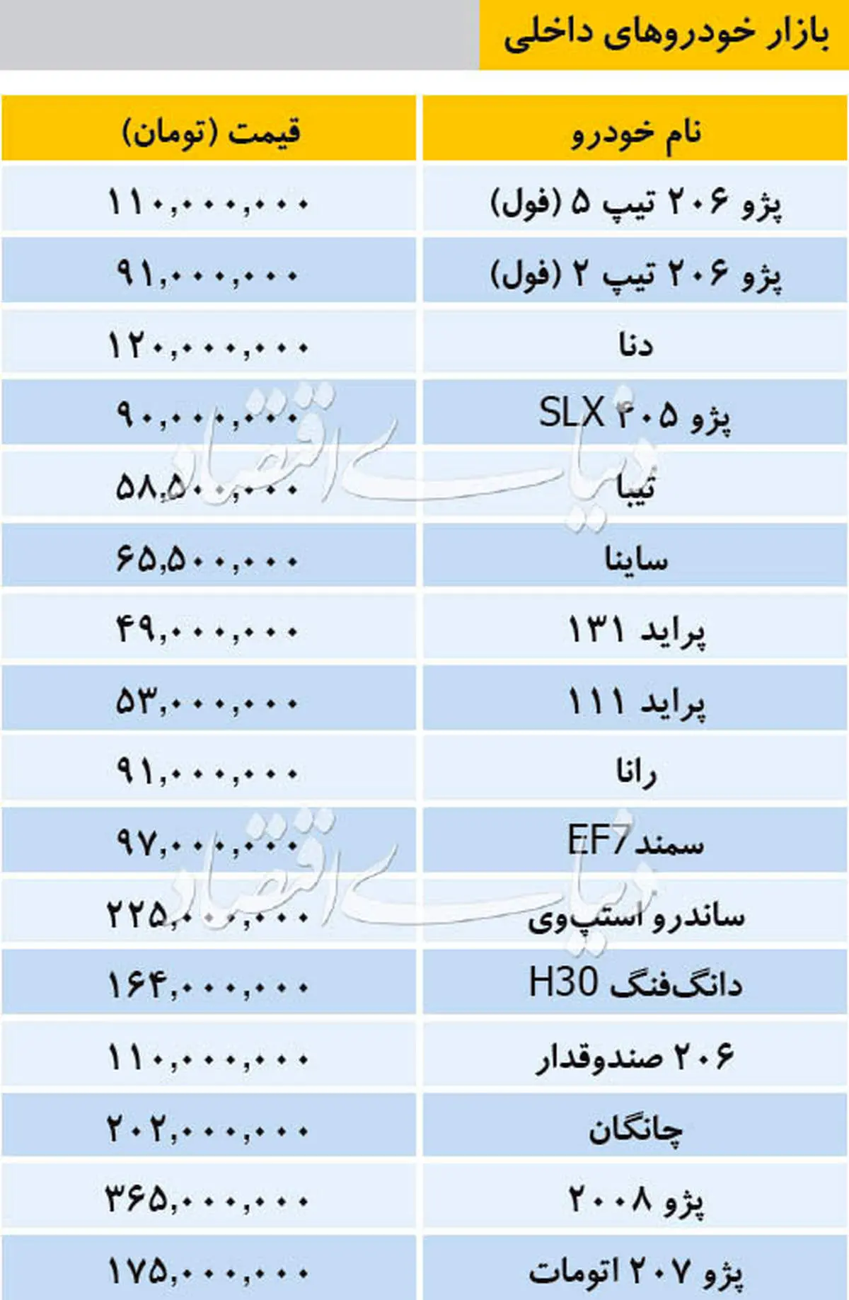 جدیدترین قیمت خودروهای داخلی در بازار سه‌شنبه ۱۰ دی/پژو ۲۰۷ اتوماتیک ۱۷۵ میلیون