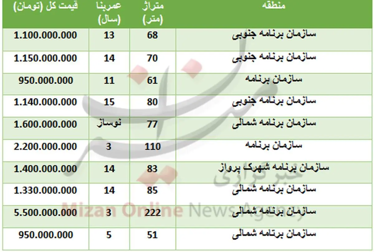 مظنه خرید واحد مسکونی در سازمان برنامه+جدول