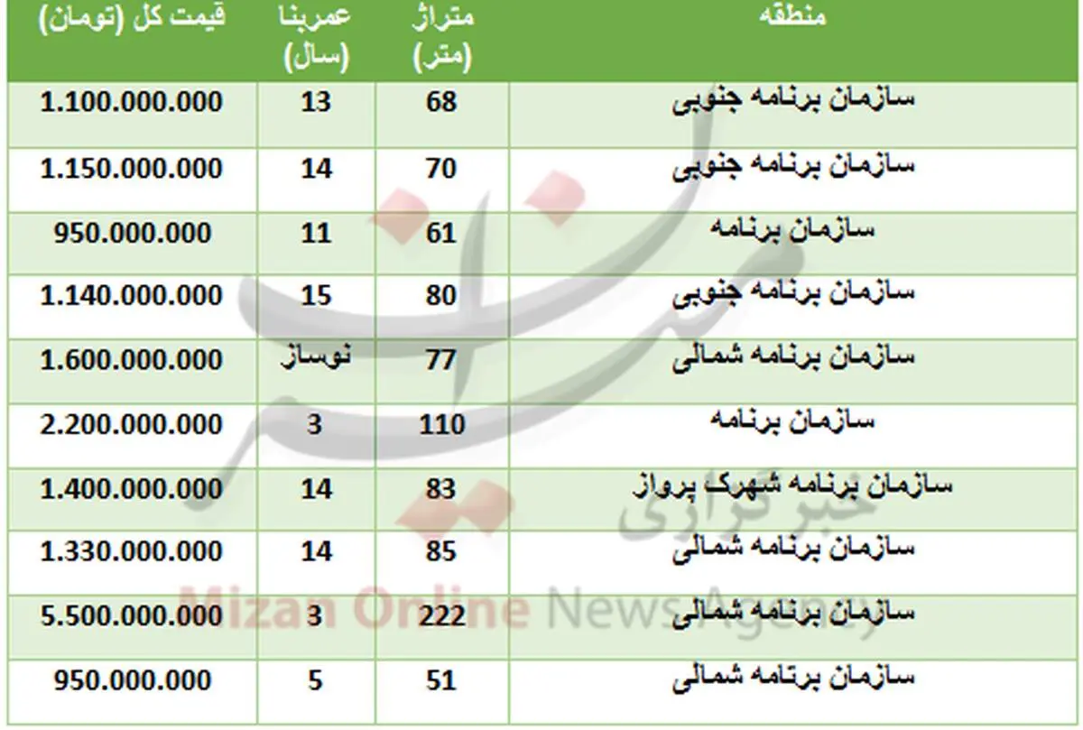 مظنه خرید واحد مسکونی در سازمان برنامه+جدول
