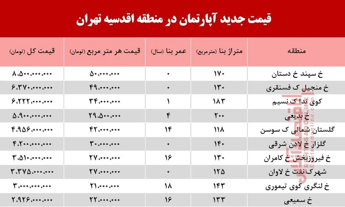 مظنه آپارتمان در منطقه اقدسیه و  شاه نظری میرداماد + جدول
