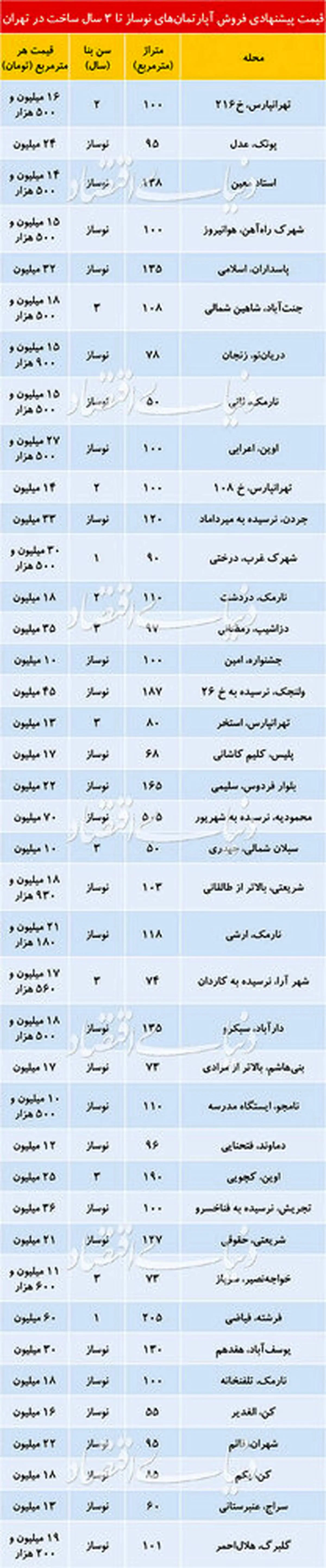 جدول قیمت آپارتمان های زیر سه سال ساخت در تهران