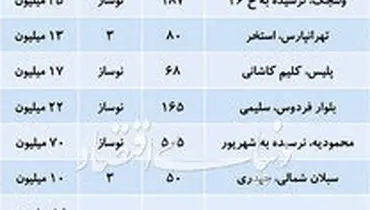 جدول قیمت آپارتمان های زیر سه سال ساخت در تهران