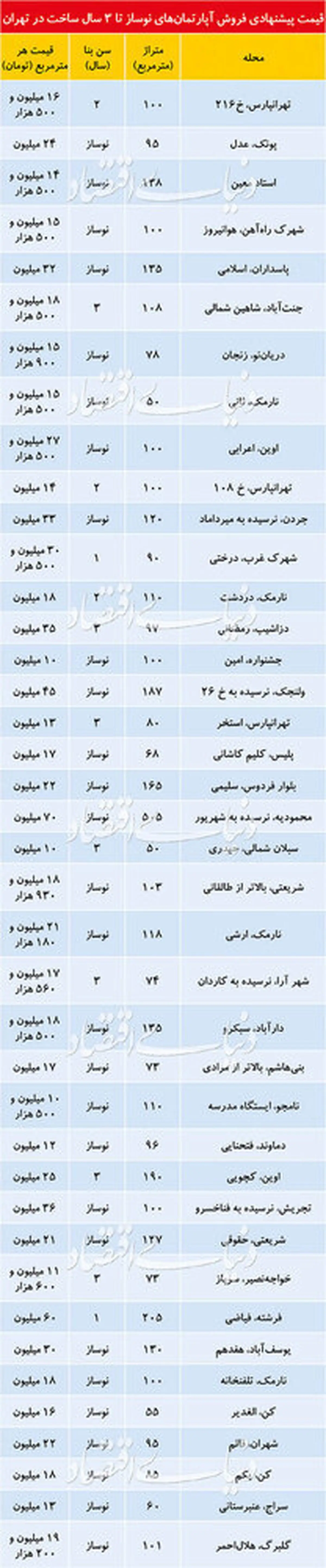 جدول قیمت آپارتمان های زیر سه سال ساخت در تهران