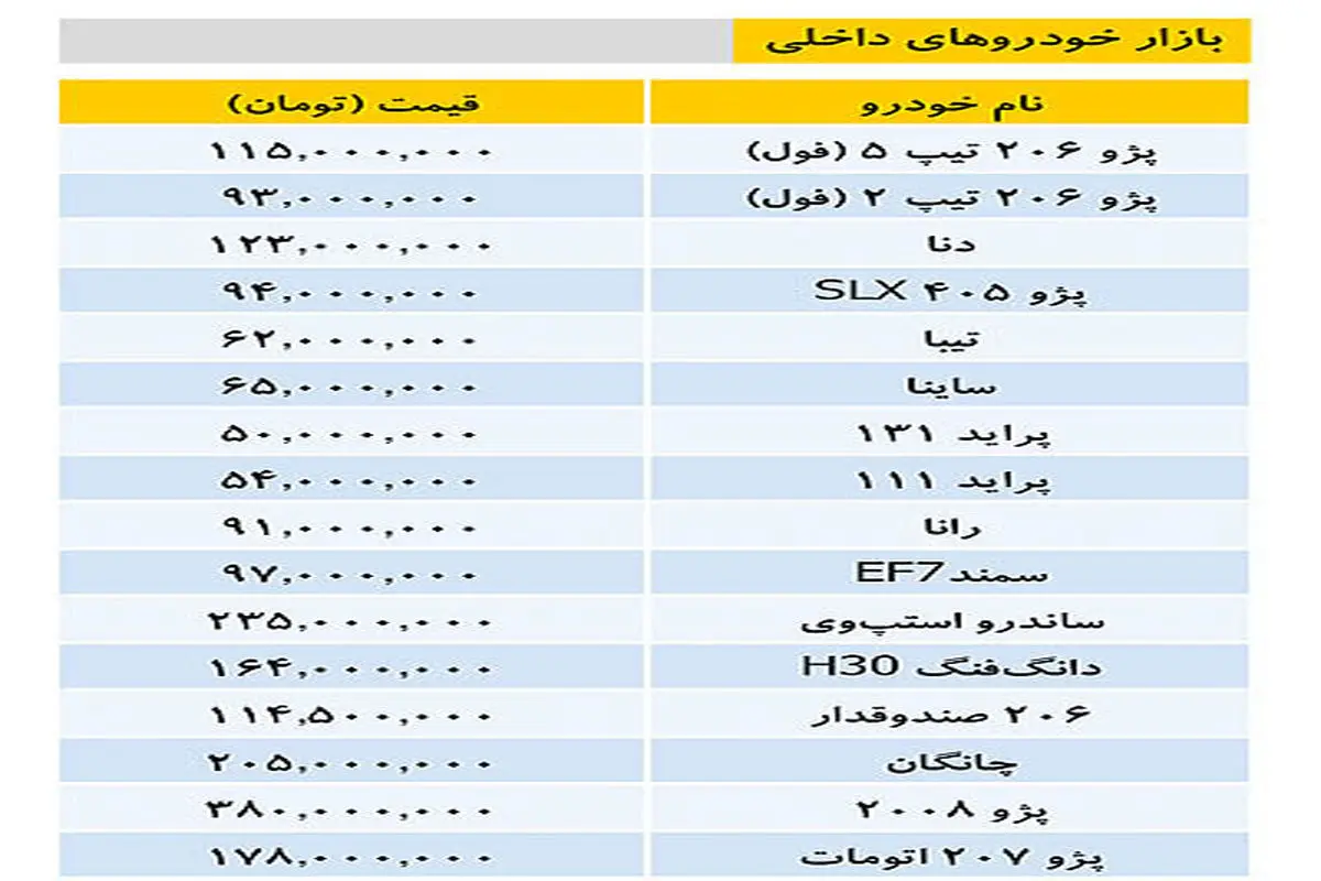 جدیدترین قیمت خودروهای داخلی در ۱۷ دی‌ماه/قیمت دنا ۱۲۳ میلیون تومان