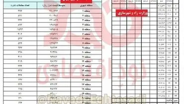 آمارهای متناقض دو نهاد دولتی از فروش و قیمت مسکن