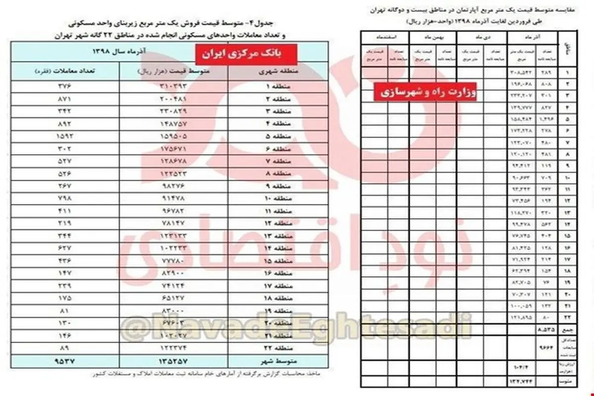 آمارهای متناقض دو نهاد دولتی از فروش و قیمت مسکن