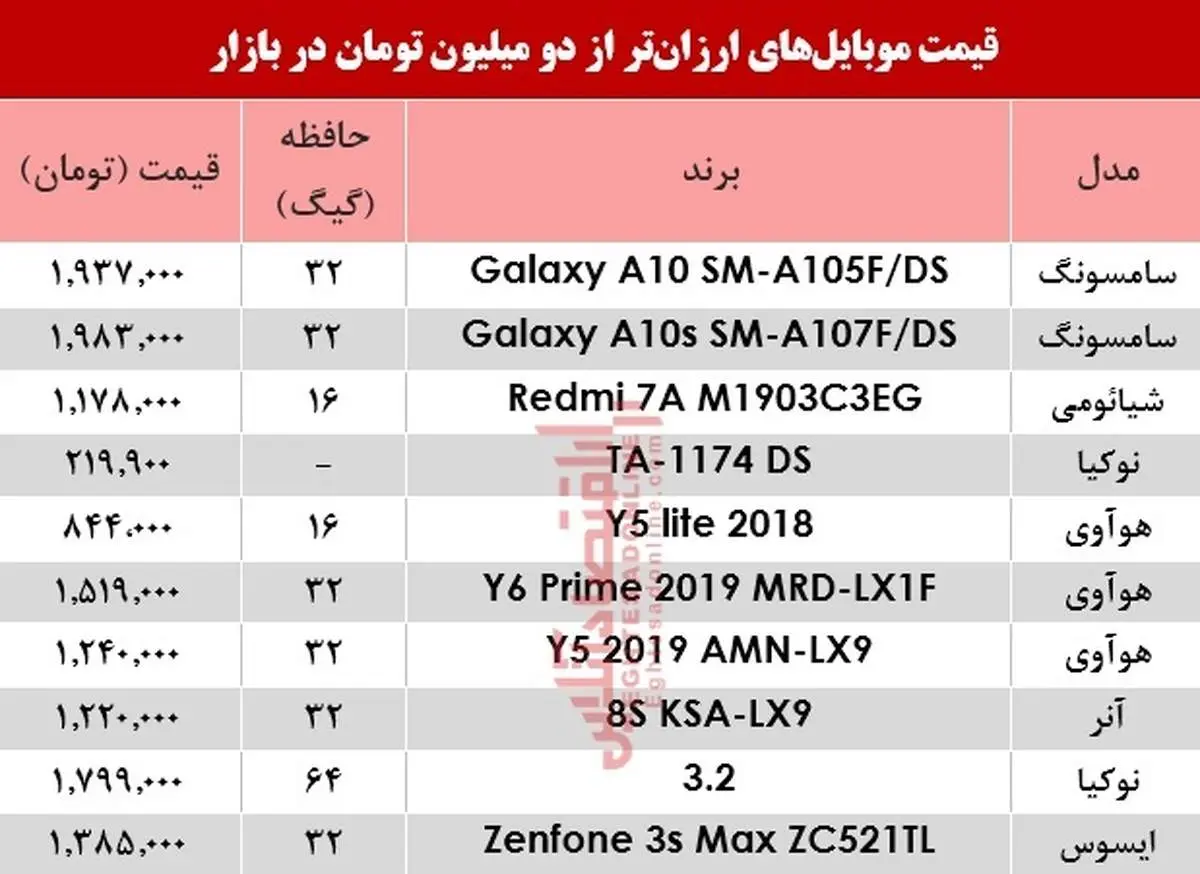 گوشی‌های زیر دومیلیون تومان در بازار +جدول