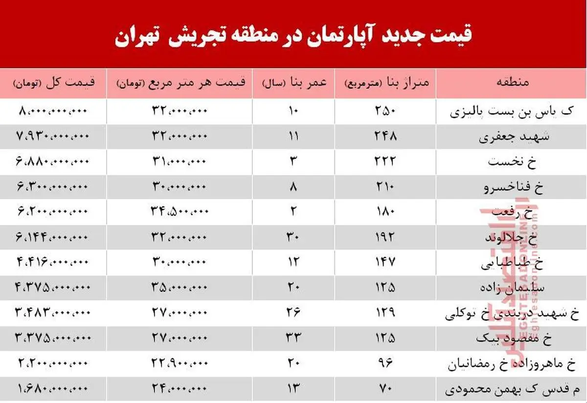 قیمت آپارتمان حوالی میدان تجریش+جدول