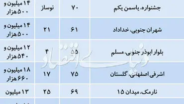 جدول/قیمت آپارتمان‌های ۵۰ تا ۷۵ متری در تهران