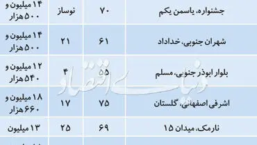 جدول/قیمت آپارتمان‌های ۵۰ تا ۷۵ متری در تهران