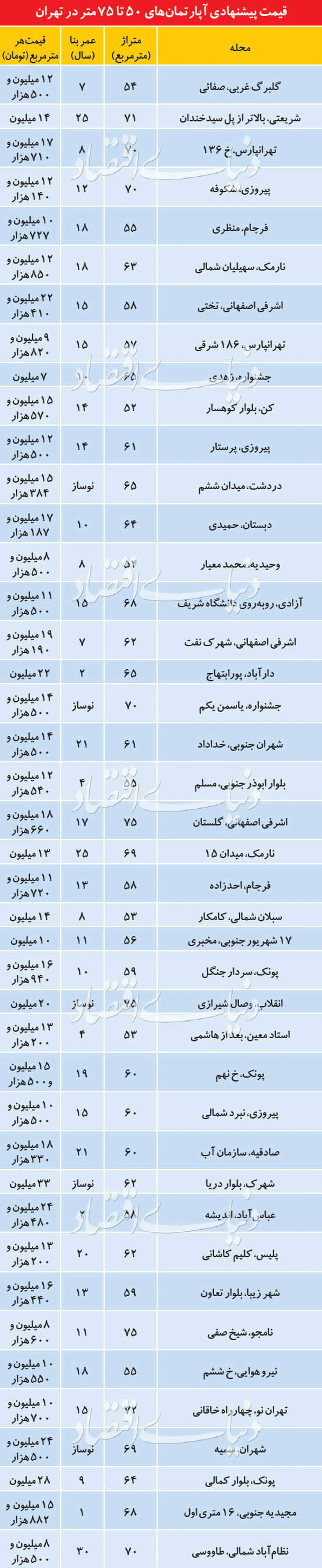 جدول/قیمت آپارتمان‌های ۵۰ تا ۷۵ متری در تهران