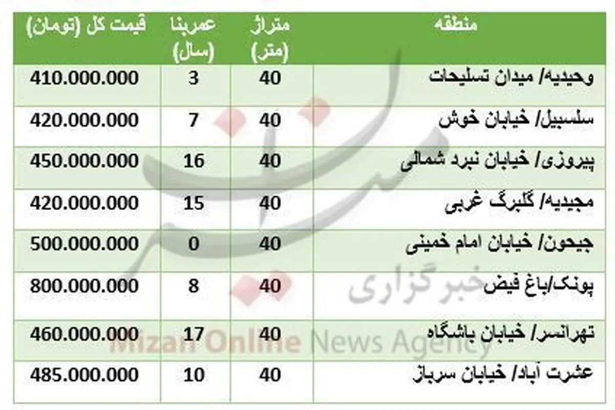 قیمت آپارتمان‌های ۴۰ متری در نقاط مختلف تهران+جدول