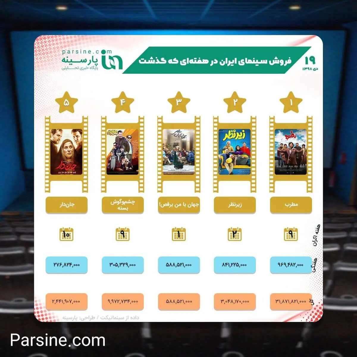 عکس| کدام فیلم ها در هفته ای که گذشت، بیشتر فروختند؟