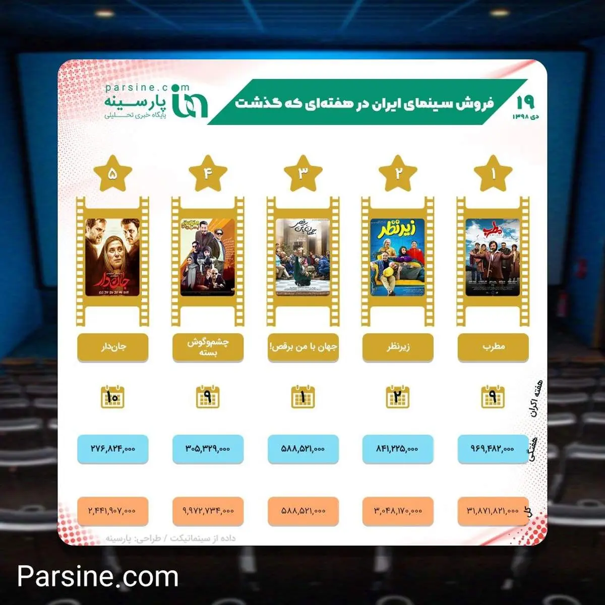 عکس| کدام فیلم ها در هفته ای که گذشت، بیشتر فروختند؟