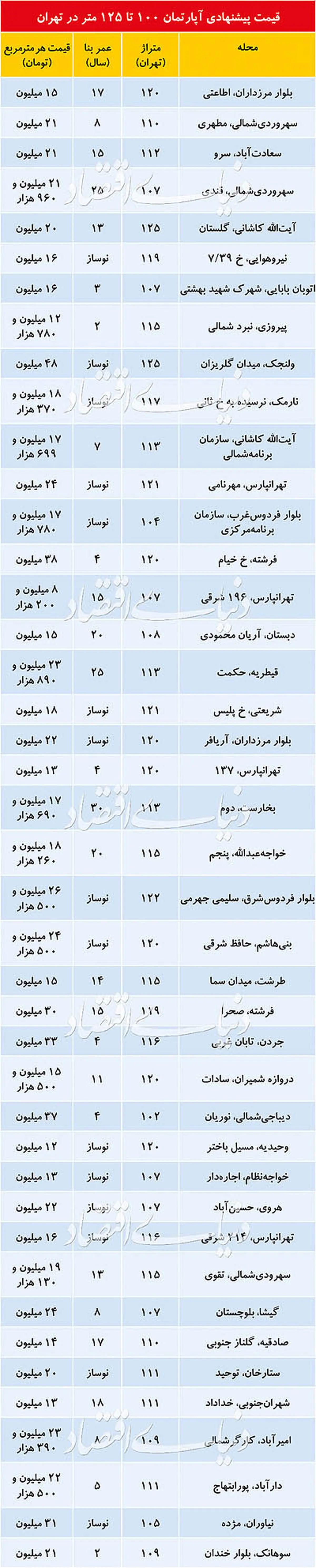 قیمت پیشنهادی آپارتمان‌های ۱۰۰ تا ۱۲۵مترمربع+جدول