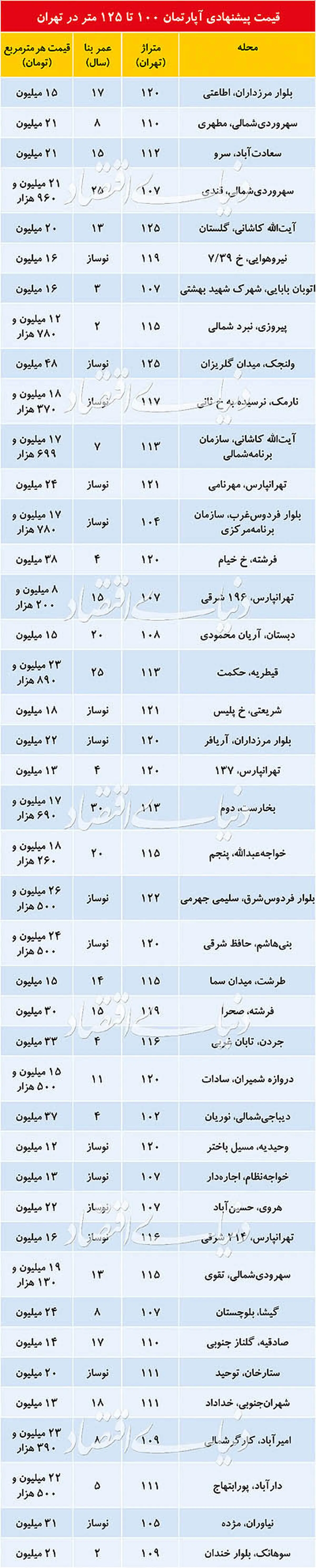قیمت پیشنهادی آپارتمان‌های ۱۰۰ تا ۱۲۵مترمربع+جدول