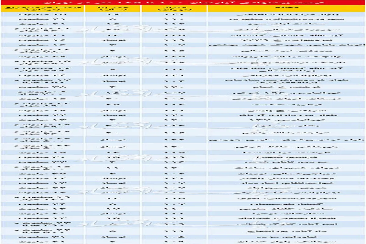 قیمت پیشنهادی آپارتمان‌های ۱۰۰ تا ۱۲۵مترمربع+جدول