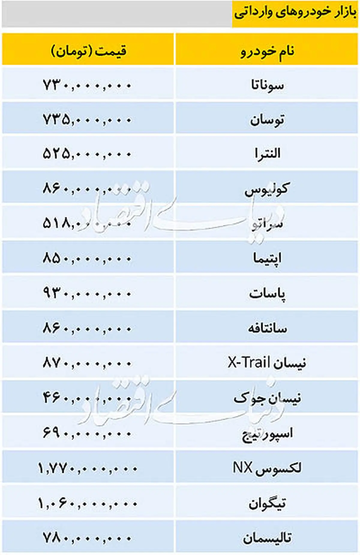 جدیدترین قیمت خودروهای وارداتی در بازار ۲۱ دی ماه/اپتیما ۸۵۰ میلیون تومان شد
