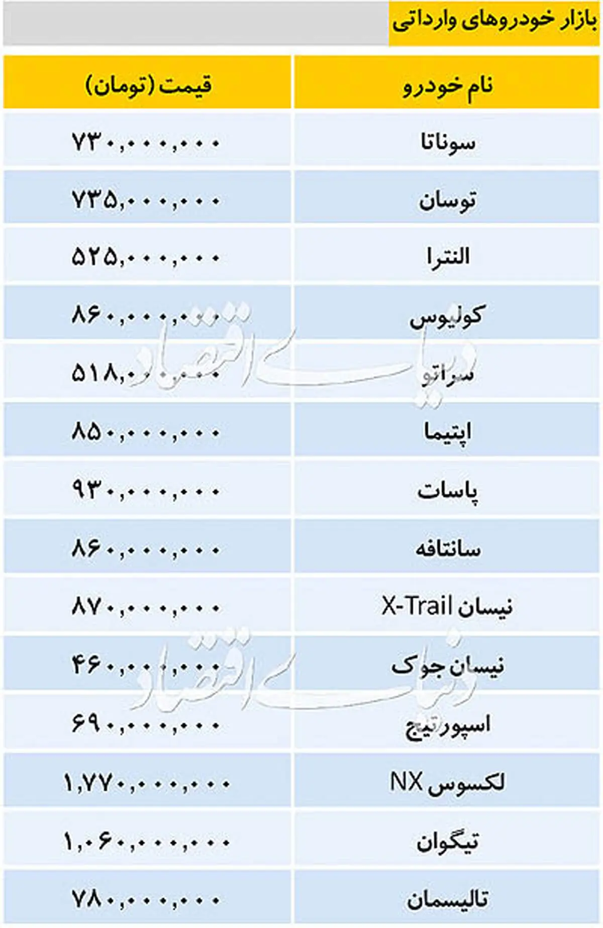 جدیدترین قیمت خودروهای وارداتی در بازار ۲۱ دی ماه/اپتیما ۸۵۰ میلیون تومان شد