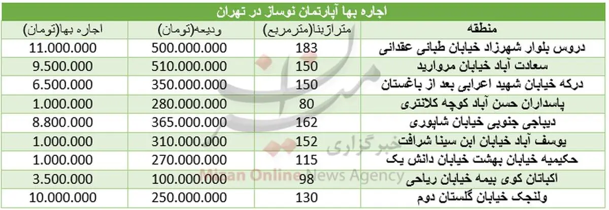 نرخ اجاره مسکن در تهران + جدول
