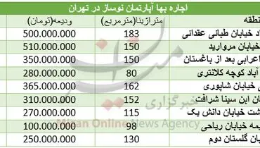 نرخ اجاره مسکن در تهران + جدول