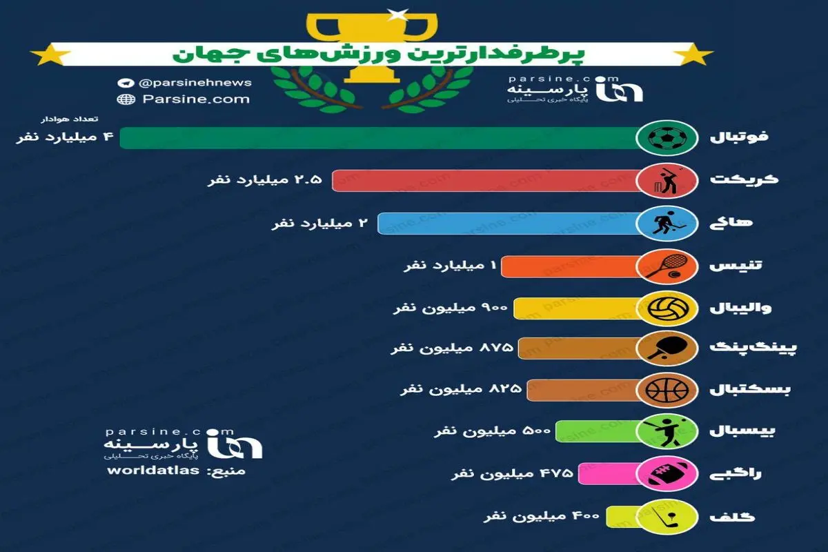 اینفوگرافی/پرطرفدارترین ورزش های جهان