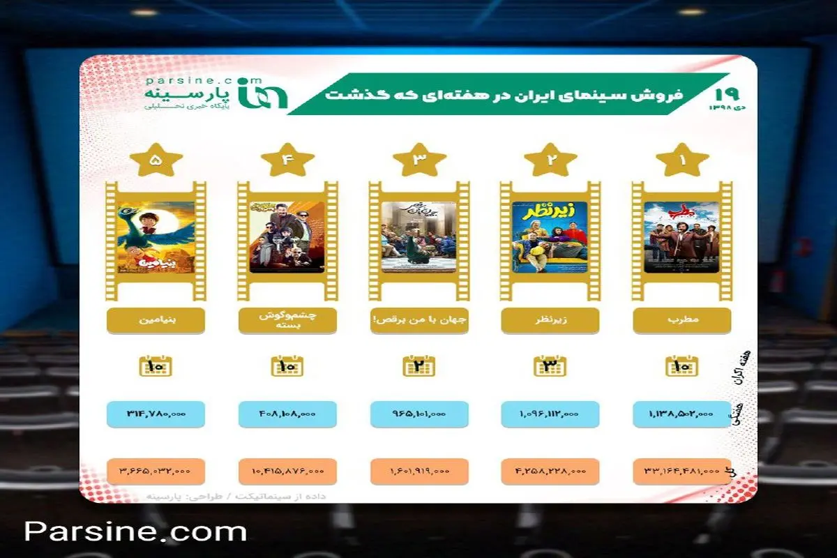 اینفوگرافی|فروش سینمای ایران در هفته ای که گذشت