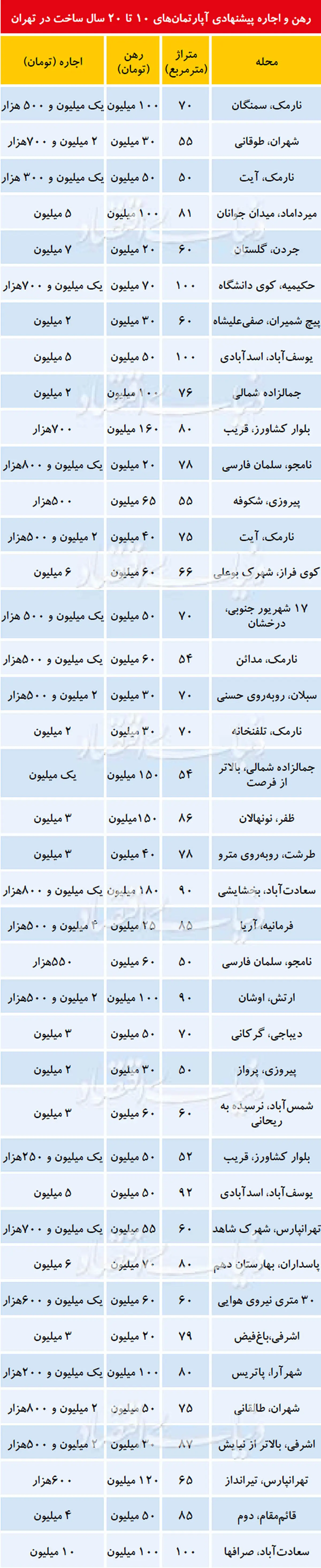 رهن و اجاره اپارتمان‌های ۱۰ تا ۲۰ سال ساخت در تهران + جدول