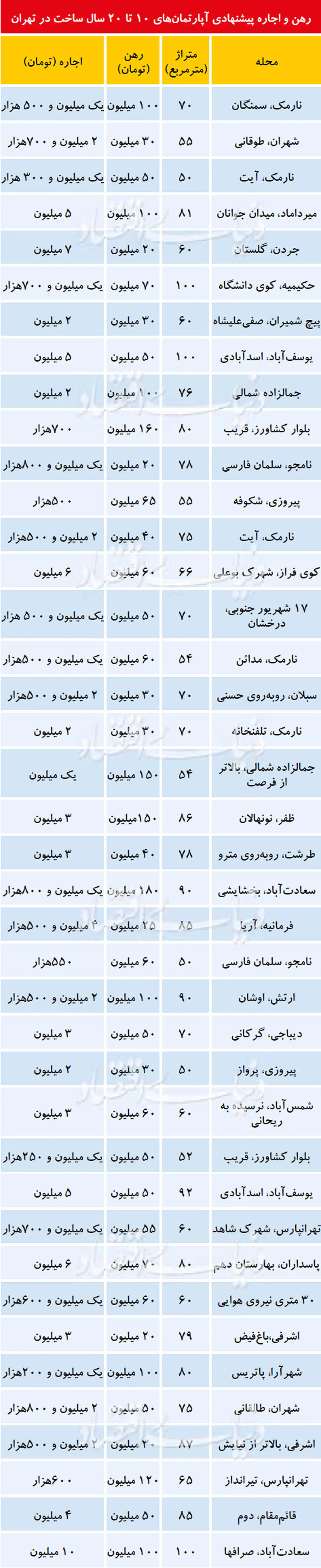 رهن و اجاره اپارتمان‌های ۱۰ تا ۲۰ سال ساخت در تهران + جدول