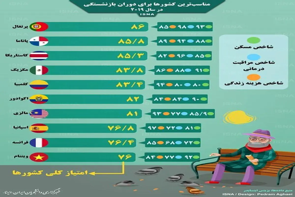اینفوگرافیک / مناسبترین کشورها برای دوران بازنشستگی