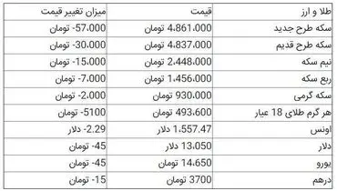 جدول| افت بهای سکه و ارز در بازار تهران