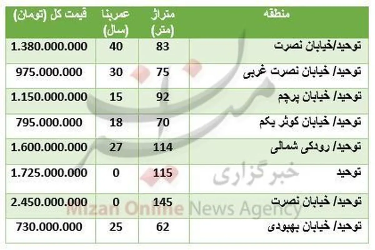 قیمت آپارتمان در محدوده خیابان توحید(تهران)+جدول