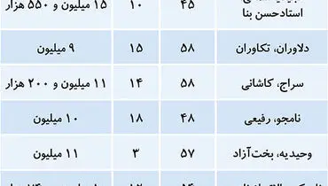 آپارتمان ۴۰۰ تا ۷۰۰ میلیونی در کدام نقاط تهران وجود دارد