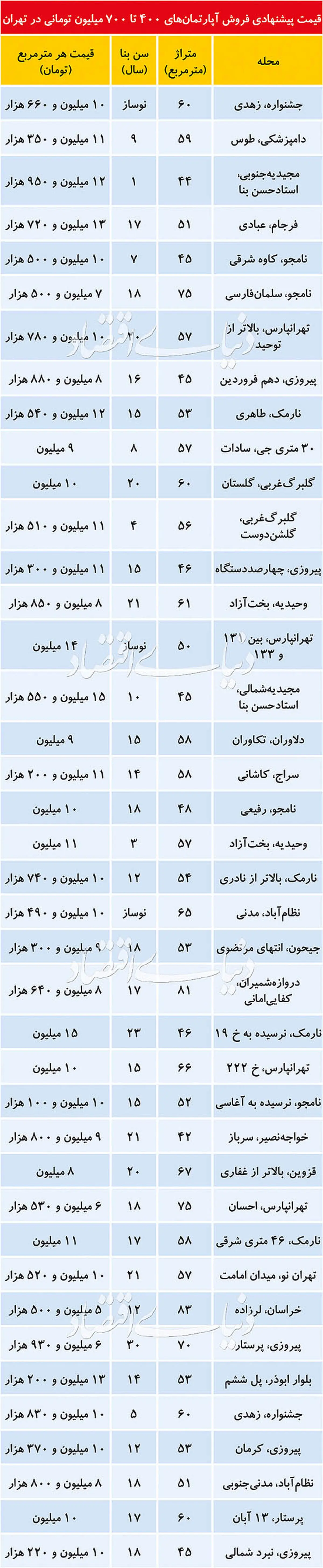 آپارتمان ۴۰۰ تا ۷۰۰ میلیونی در کدام نقاط تهران وجود دارد