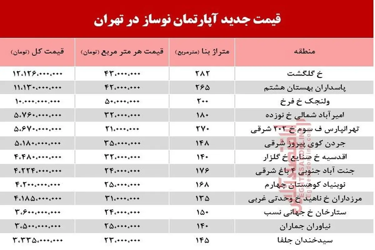 قیمت آپارتمان نوساز در تهران/ بالاترین قیمت مال کدام منطقه است؟