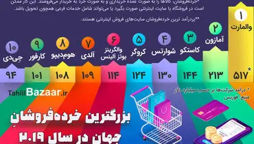 اینفوگرافیک|بزرگترین خرده‌ فروشان جهان در سال ۲۰۱۹