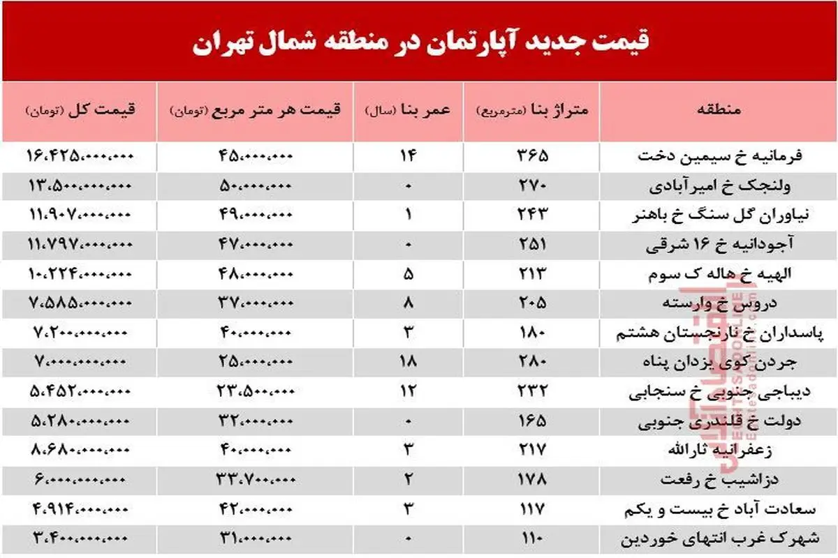 قیمت آپارتمان در شمال تهران +جدول