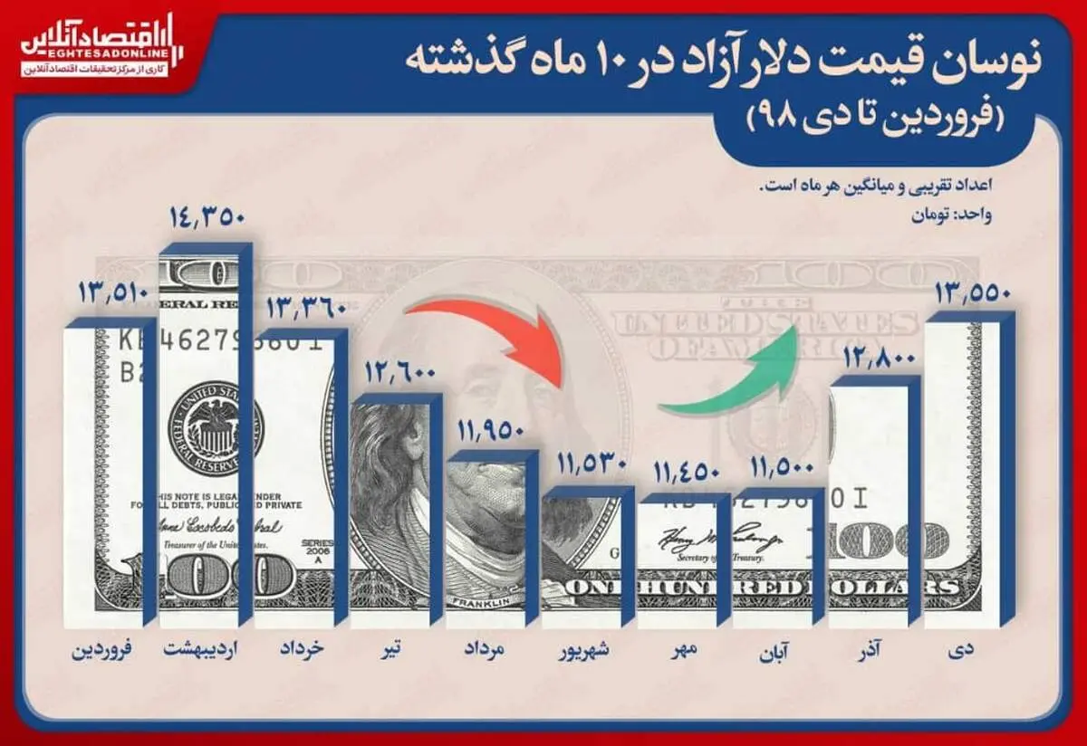 اینفوگرافی/دلار ۱۰ماهه چقدر گران شد؟/ ثبت رکورد بالاترین قیمت در اردیبهشت ماه