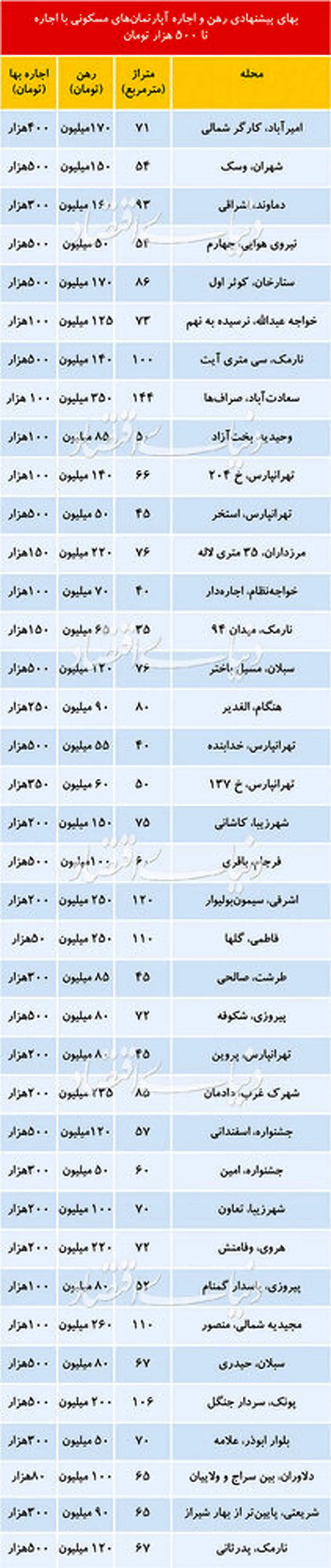 قیمت رهن آپارتمان در نقاط مختلف تهران +جدول