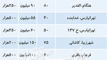 قیمت رهن آپارتمان در نقاط مختلف تهران +جدول